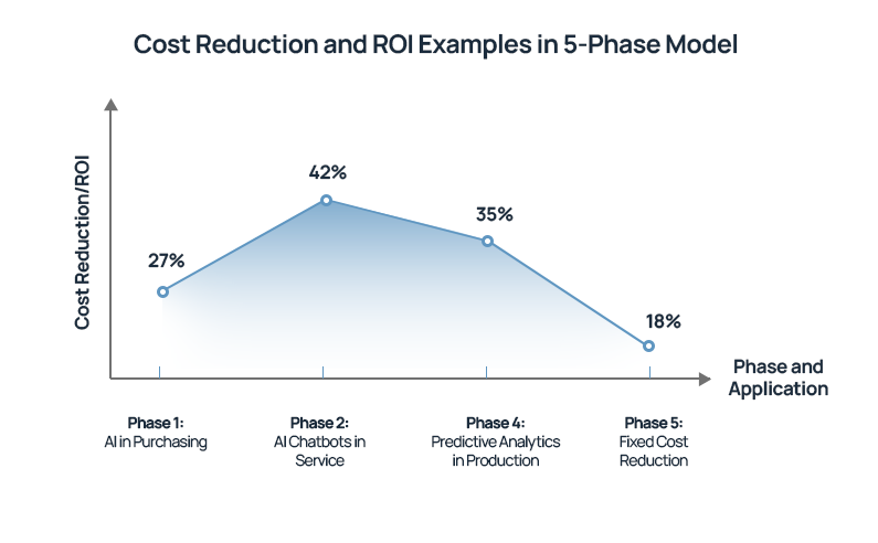 cost-reduction-roi-models