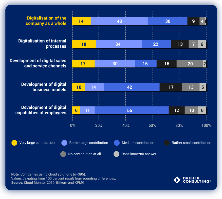 Impact of the cloud computing on digitalisation.