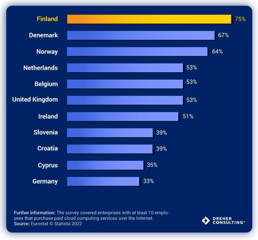 Companies using cloud computing services in selected countries in Europe