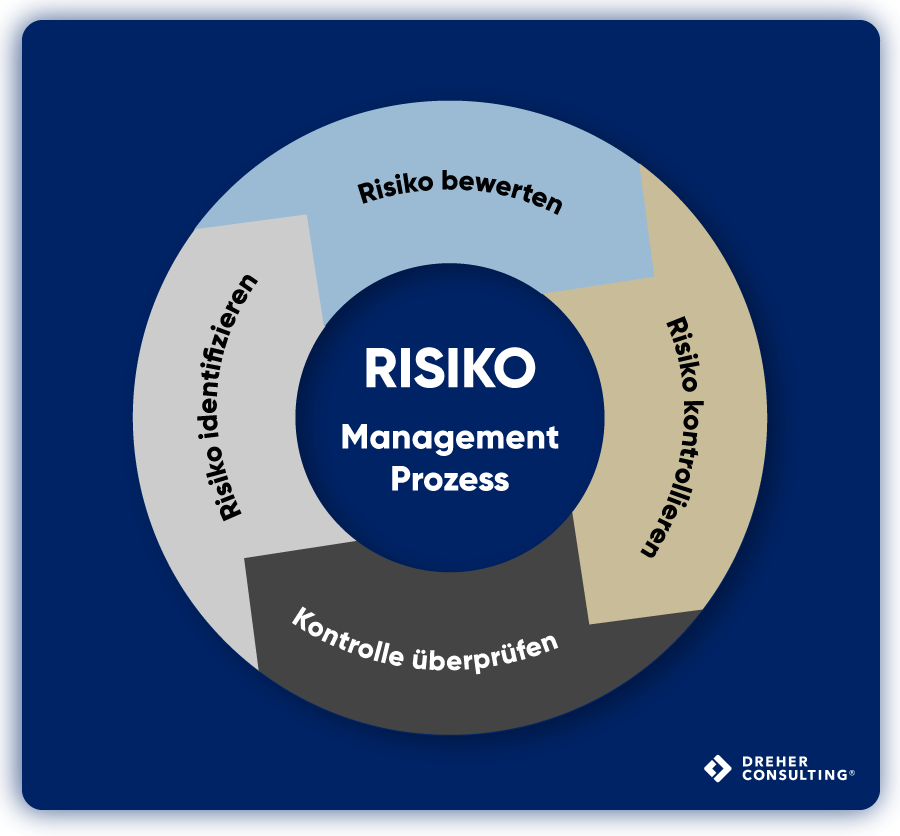 risikomanagemement-prozess