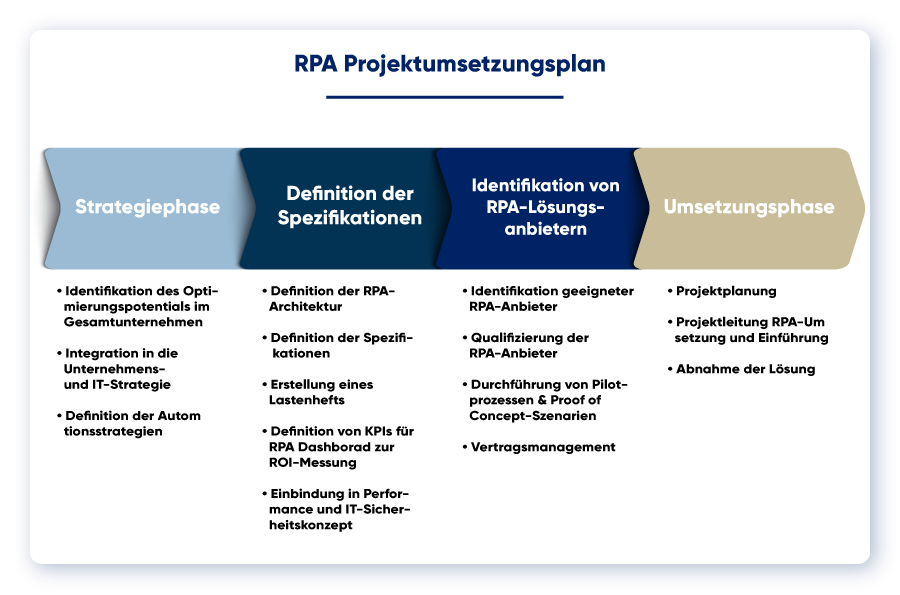 RPA Projektumsetzungsplan
