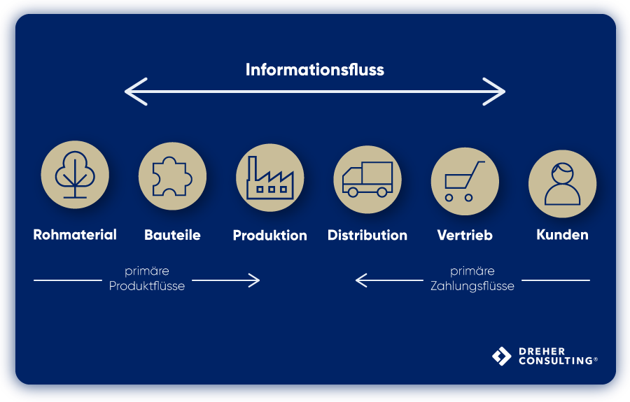 horizontale supply chain