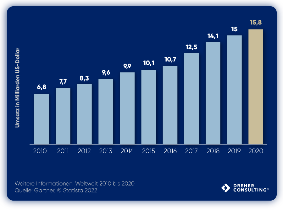 umsatz mit supply chain management software 2020