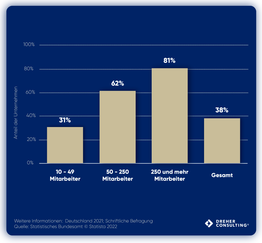 Anteil der Unternehmen in Deutschland mit Nutzung einer ERP Software nach Unternehmensgröße im Jahr 2021