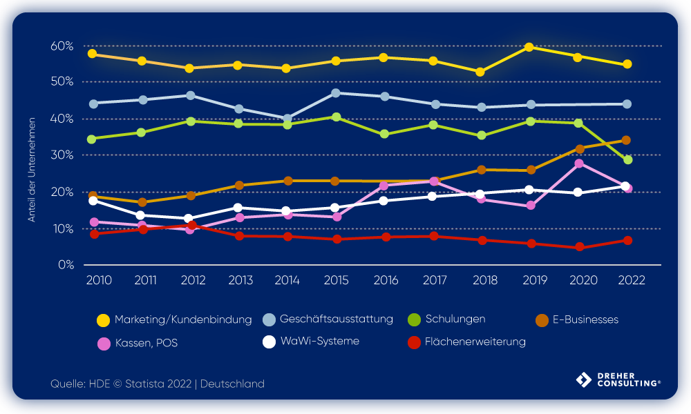 Investitionsschwerpunkte im Einzelhandel 2010 - 2022