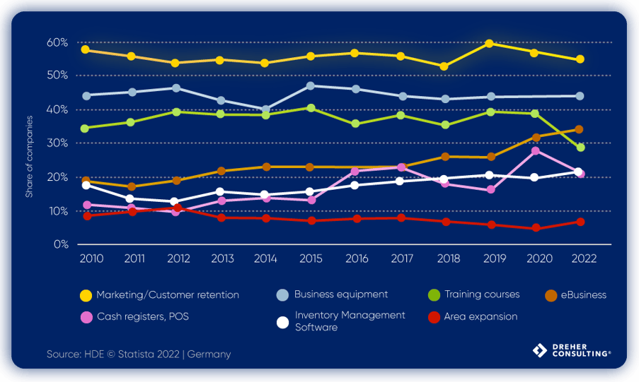 Investment priorities in the retail sector 2010 - 2022