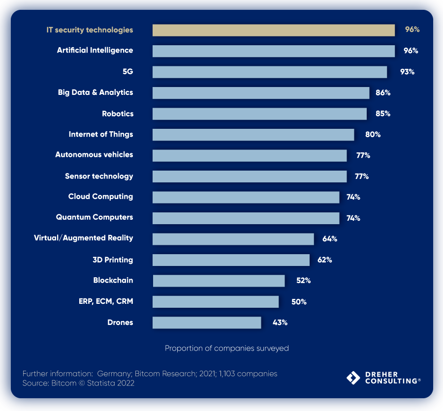 In which technologies should Germany invest now in order to become more technologically independent?