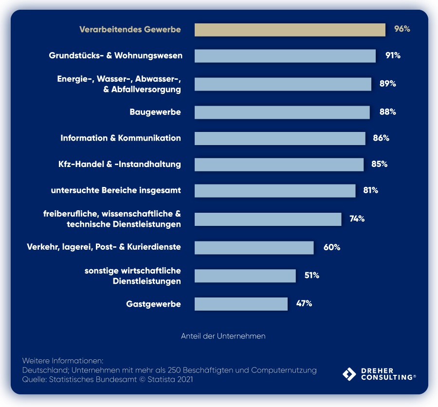 Anteil der großen Unternehmen mit Nutzung einer ERP-Software, nach Wirtschaftszweig 2021