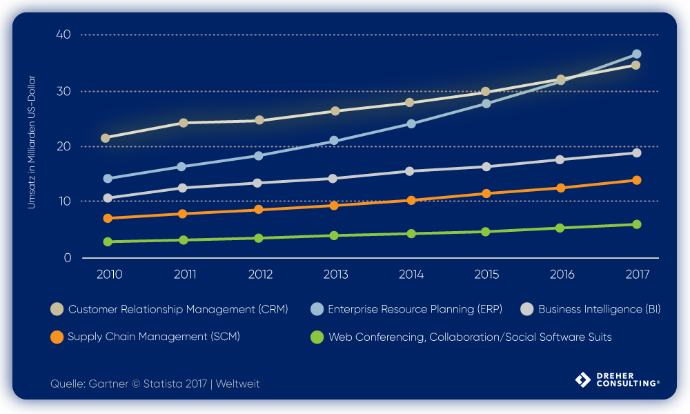 Umsatz ausgewählter Segmente im Bereich Business-Software weltweit von 2010 bis 2012 und Prognose bis 2017