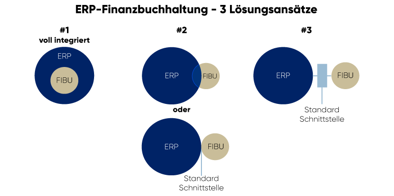 ERP-Finanzbuchhaltung – 3 Lösungsansätze
