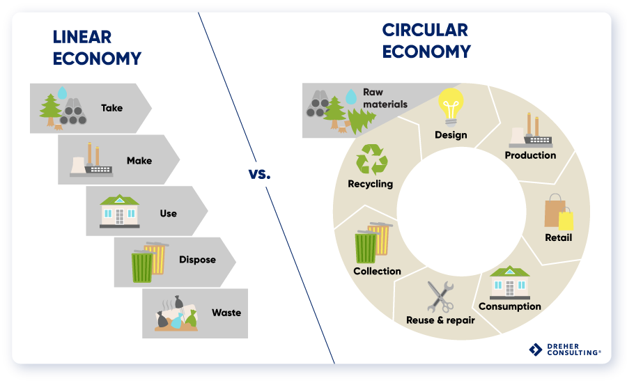The difference between a linear economy and a circular economy