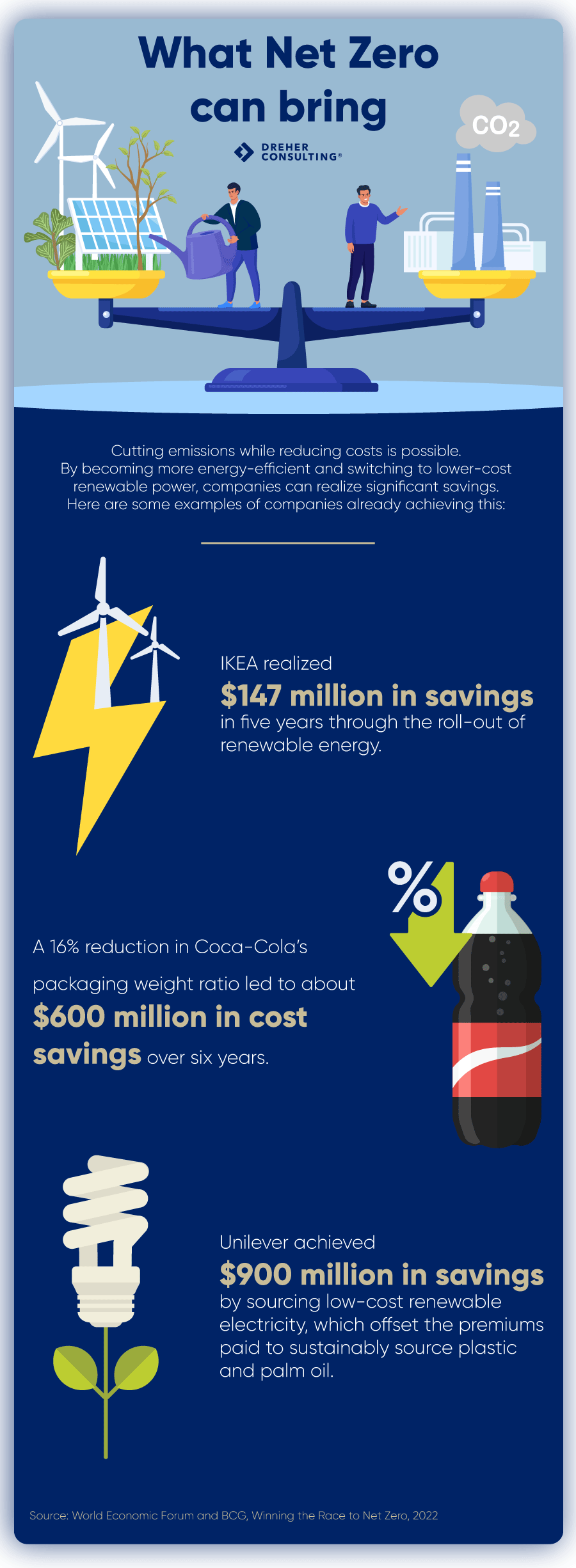 net zero - how companies can cut emissions while also cutting costs