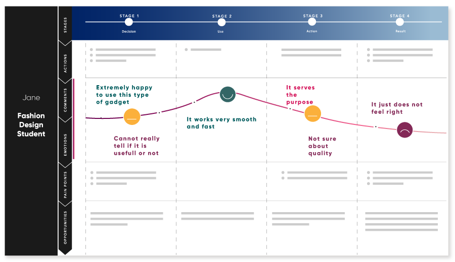Customer Journey Mapping