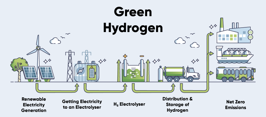 green hydrogen process explained