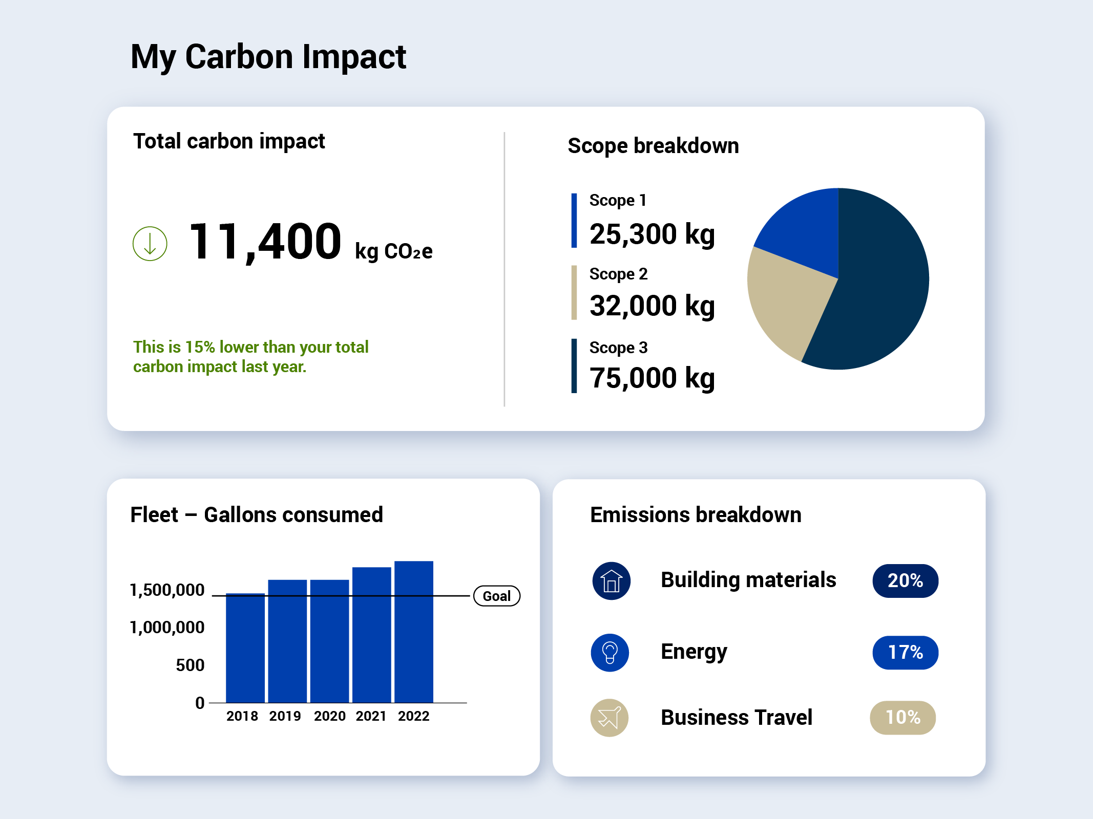 Example of Sustainability Data and Dashboard