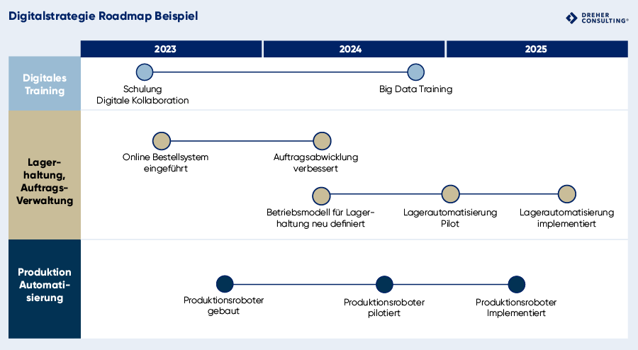 Digitalstrategie Roadmap Beispiel