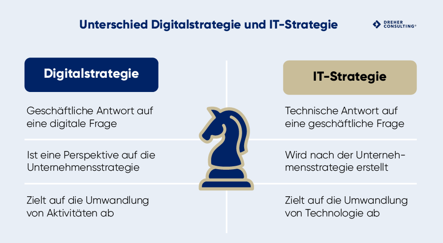 Unterschied zwischen Digitalstrategie und IT-Strategie