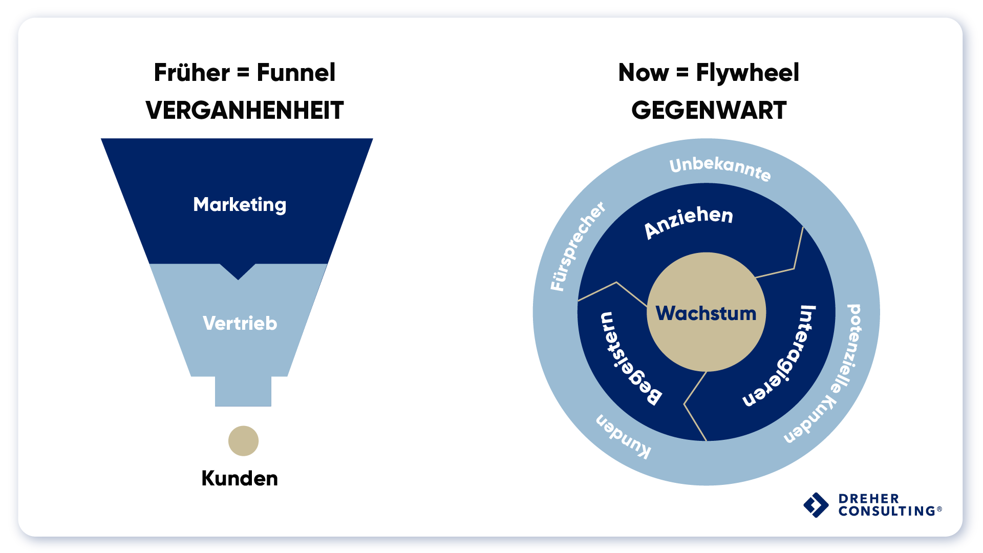 Marketing Flywheel versus Marketing Funnel