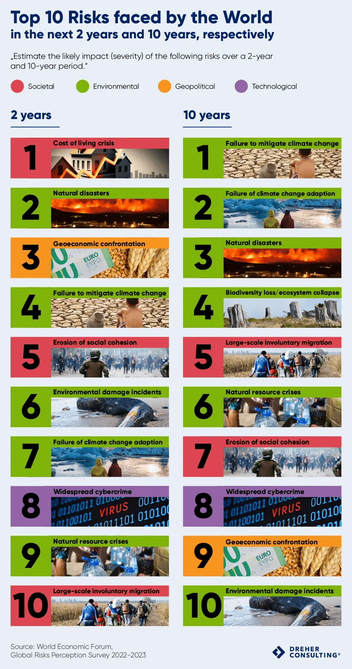 Top 10 Risks faced by the world 