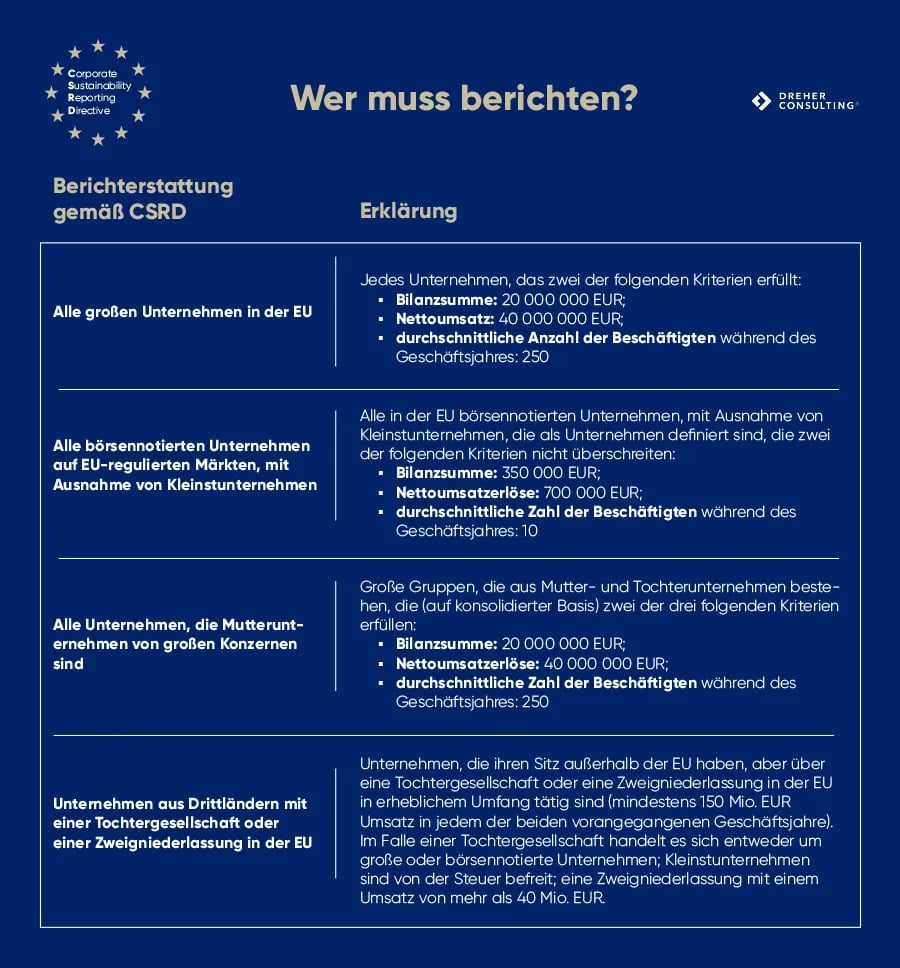 Welche Unternehmen sind berichtspflichtig nach CSRD?