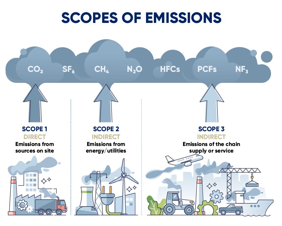 emissions scopes 1,2,3