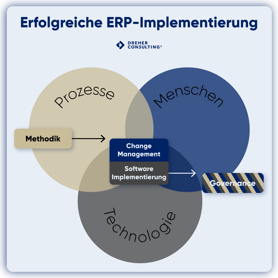 Erfolgreiche ERP-Implementierung