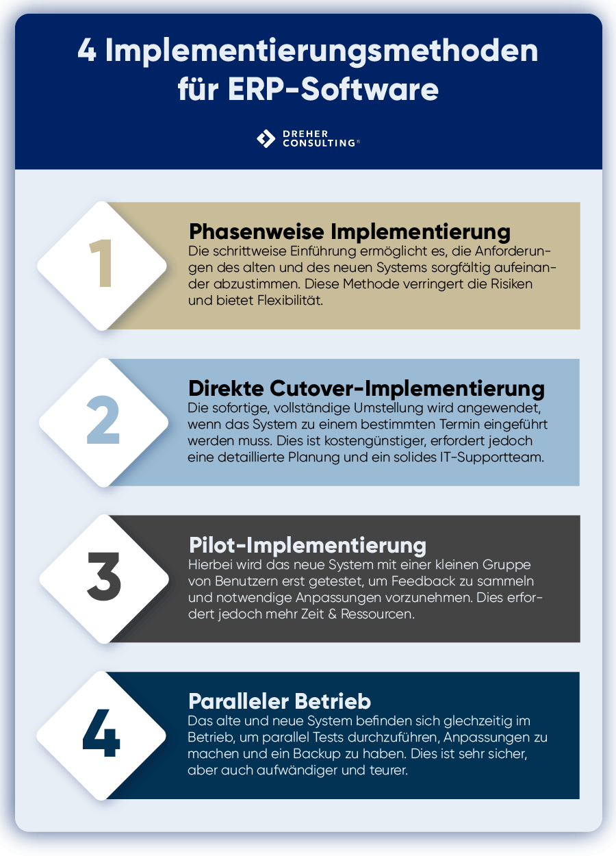Vier Implementierungsmethoden für ERP-Software