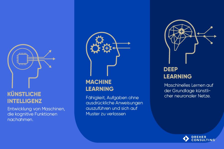 Erklärung der unterschiede zwischen KI, Machine Learning und Deep Learning