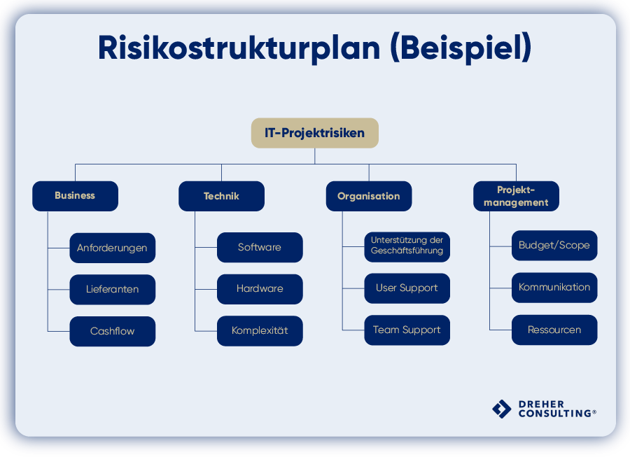 Risikostrukturplan für IT-Projekte
