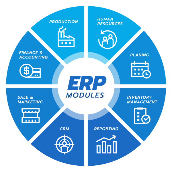 ERP-Module