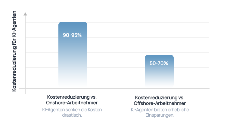 ki-agent-kostenreduzierung
