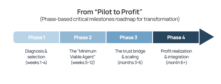 pilot-to-profit-roadmap