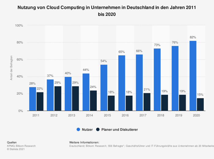 umfrage zur nutzung von cloud computing statista