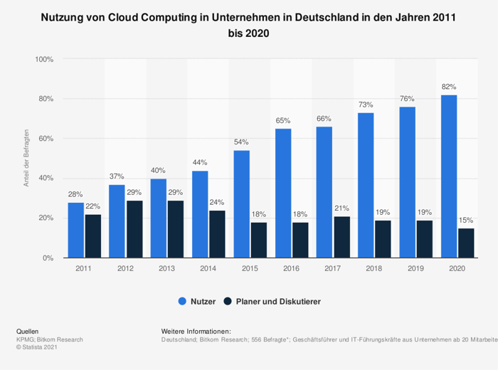 statistic_id177484_umfrage-zur-nutzung-von-cloud-computing-in-deutschen-unternehmen-bis-2020