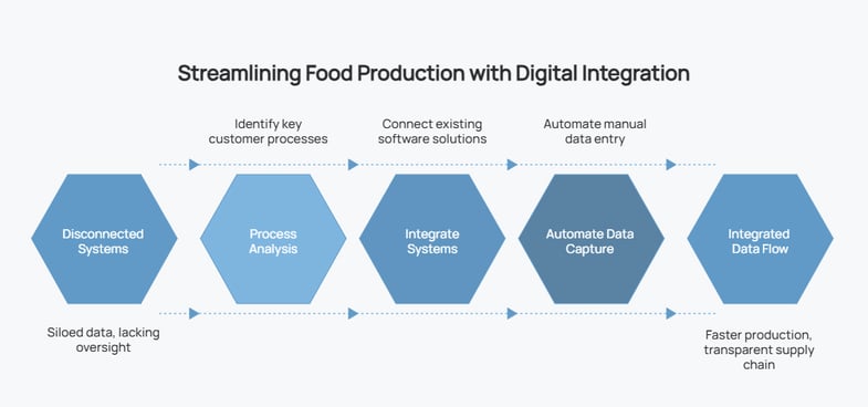 streamling-food-production