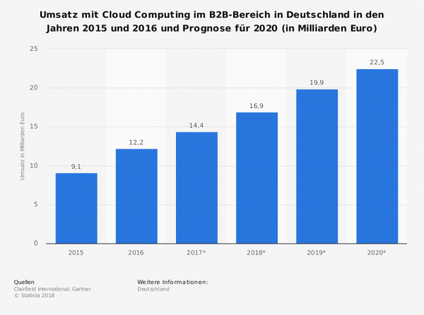 ERP und Unternehmenssoftware in der Cloud - Entwicklung von 2015 bis heute